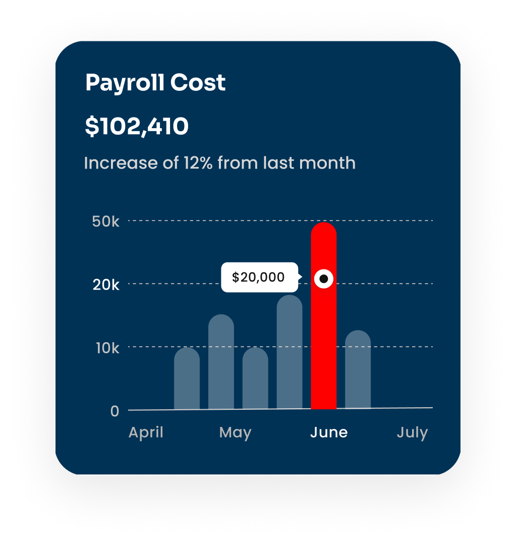 Payroll Cost