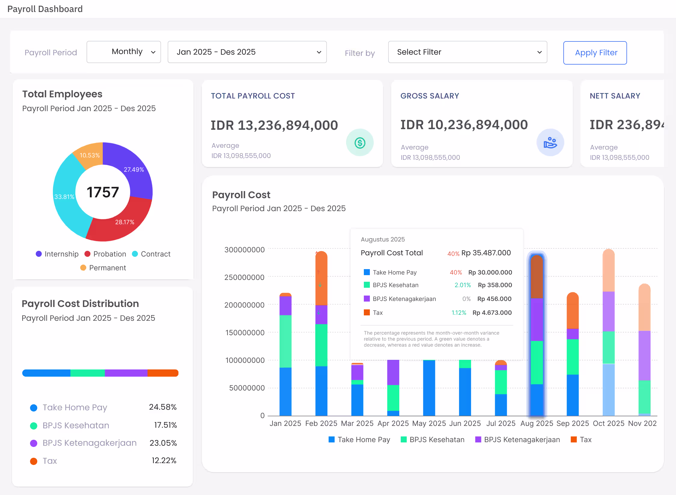 Berapa total biaya gaji bulan ini? Terjawab dalam satu dashboard